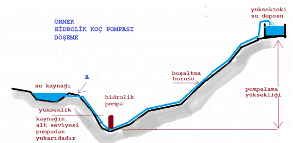 Su Koçu Pompası Şeması