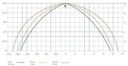 Upright Extra Large Orifice (ELO) Sprink