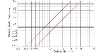 Minol Pulse DN20 Su Sayacı