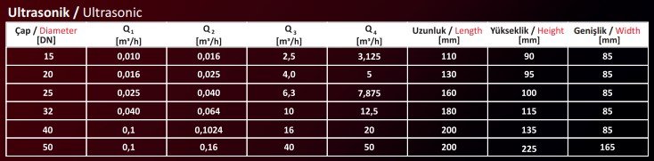 Calmet Ultrasonik Su Sayacı Teknik Verileri