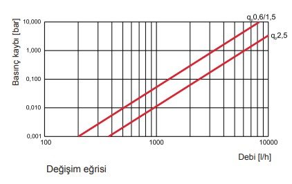 Minol Kalorimetre - Ultrasonik Isı Sayacı Fiyatları